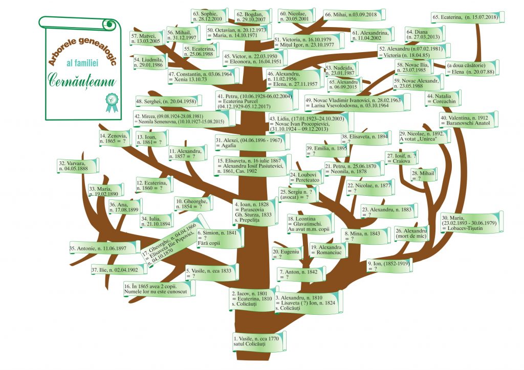 Arborele genealogic